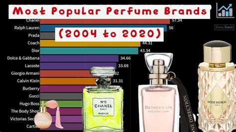 most popular perfume brands